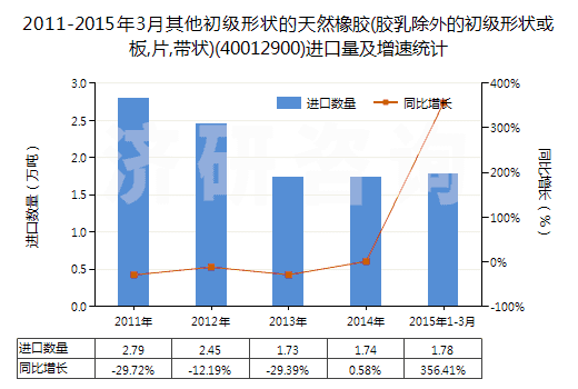 2011-2015年3月其他初級形狀的天然橡膠(膠乳除外的初級形狀或板,片,帶狀)(40012900)進口量及增速統(tǒng)計